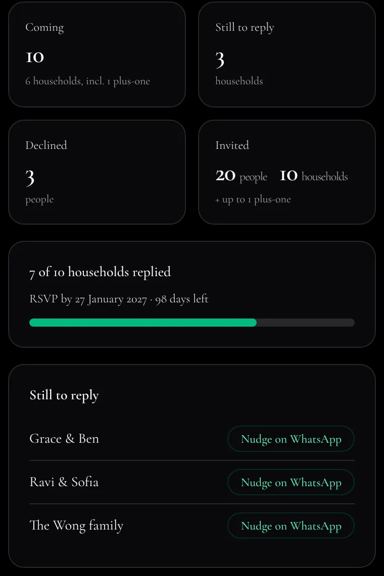 The admin dashboard on a phone, with made-up guests: 10 coming from 6 households, 3 households still to reply, 3 people declined, 20 people in 10 households invited; 7 of 10 households replied with 98 days left before the RSVP date; and a Still to reply list with a Nudge on WhatsApp button for each of three households.