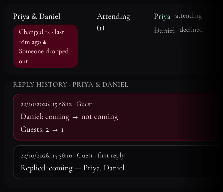 An RSVPs row for a made-up household, Priya and Daniel, with a red badge reading Changed 1×, Someone dropped out. Below it, the reply history: Daniel went from coming to not coming and the guest count from 2 to 1, after a first reply where both were coming.